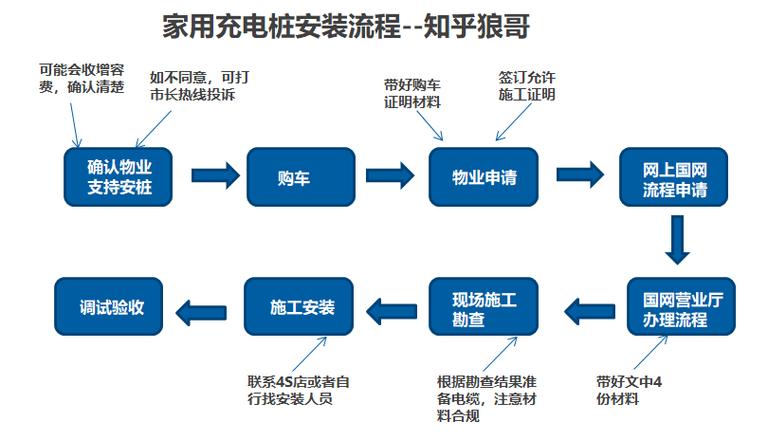 充电桩安装流程